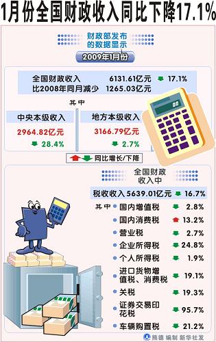 1�·�ȫ����������ͬ���½�17.1%