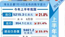 �ϰ����ҹ�����ͬ���½�21.8%