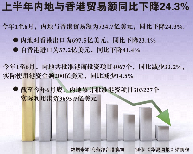 �ϰ����ڵ������ó�׶�ͬ���½�24.3%