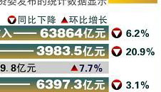 ����ǰ����ʵ��Ӫҵ����ͬ���½�6.2%