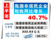 �ϰ����ҹ��Ǿ�����ҵ˰��ͬ������40.7%