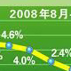 8�·��ҹ�CPIͬ���½�1.2��