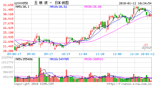 ����Һ(000858)��ҵ���������������