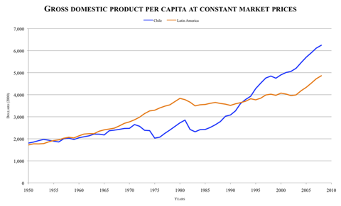 File:GDP per capita LA-Chile.png