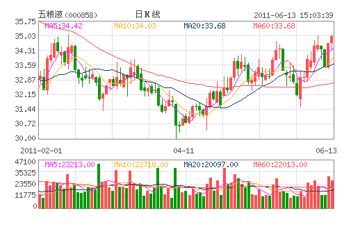 ����Һ(000858)