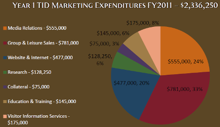 Napa Valley TBID 1st year marketing expenditure chart