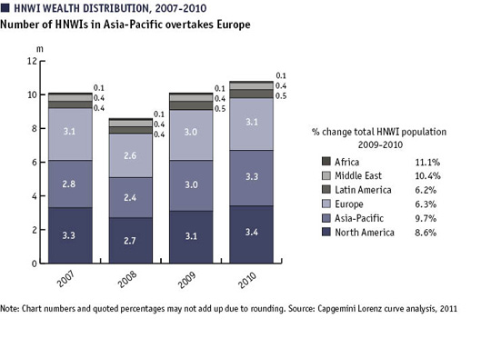 HNWI Wealth distribution 2007-2010
