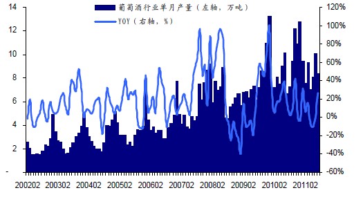 葡萄酒单月产量停止下降开始回升