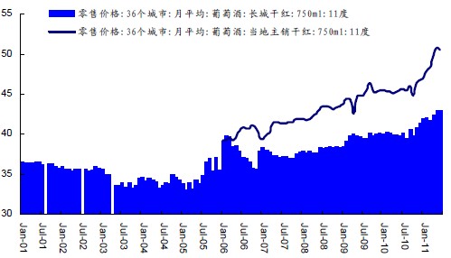 全国地产主销葡萄酒零售价同比上涨约10%