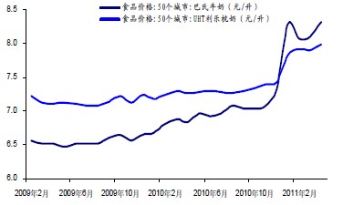巴氏鲜奶终端零售价开始超越UHT奶