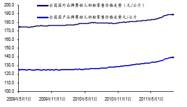 但进口和国产奶粉品牌终端零售价持续走高
