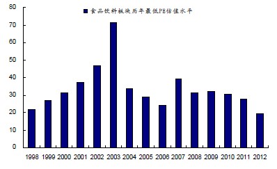 ʳƷ���ϰ�鵱ǰ��ֵˮƽ���꽵��