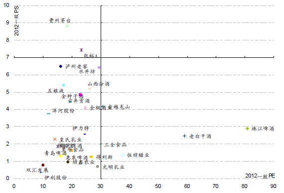 ʳƷ������Ҫ���й�˾PE-PS�Ա�ͼ��2012���г�һ��Ԥ�ڣ�