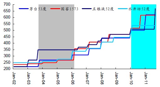 近期五粮液提价30%,预计年底其他高档白酒提价