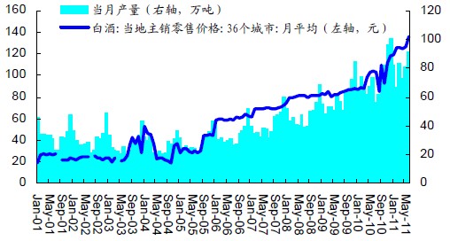 全国地产白酒当前零售价为136元/瓶,同比增长31%