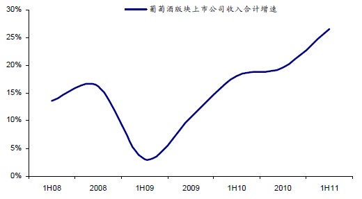 葡萄酒板块收入合计增长逐季回升