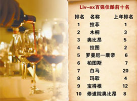 ��Liv-ex��ǿ���𡱳�¯���������ȣ���������λ�½�