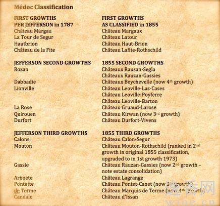 ���ܸ�ѷ�ռ��м�¼�Ĳ��������Ѿ�������68���1855�ٷ������Աȣ���Դ��Thomas Jefferson on Wineһ��